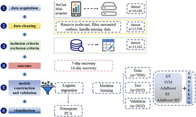 Using machine learning models to predict the duration of the recovery of COVID-19 patients hospitalized in Fangcang shelter hospital during the Omicron BA. 2.2 pandemic